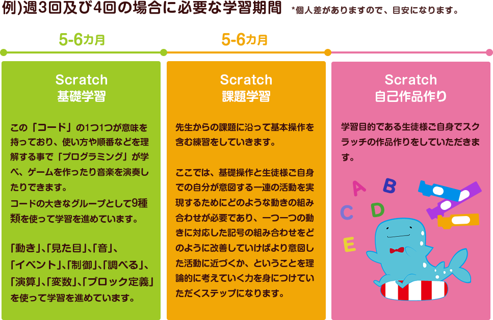 例)週3回及び4回の場合に必要な学習期間