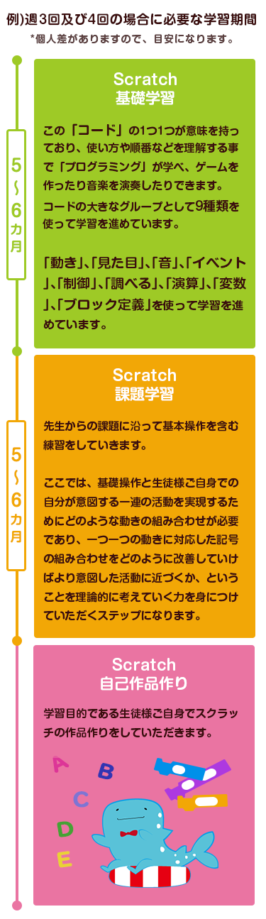 例)週3回及び4回の場合に必要な学習期間